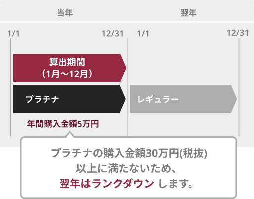 ステージダウンについて
